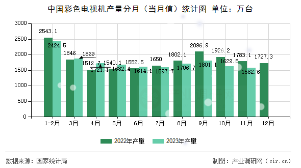 中國彩色電視機產(chǎn)量分月（當(dāng)月值）統(tǒng)計圖