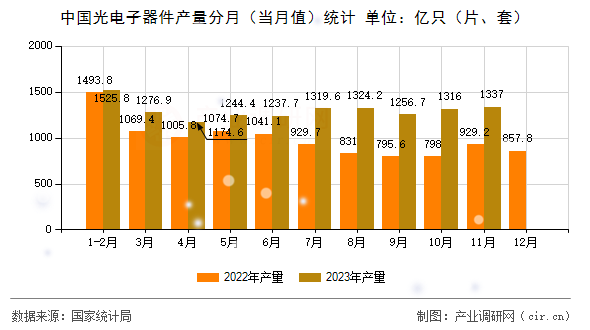 中國光電子器件產(chǎn)量分月（當(dāng)月值）統(tǒng)計(jì)
