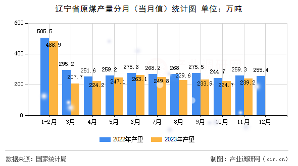 遼寧省原煤產(chǎn)量分月（當(dāng)月值）統(tǒng)計(jì)圖