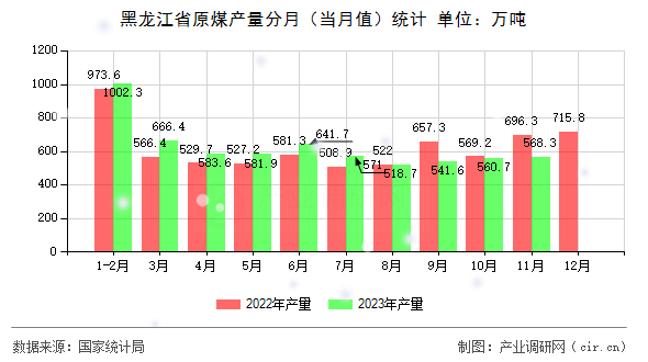 黑龍江省原煤產(chǎn)量分月（當(dāng)月值）統(tǒng)計(jì)