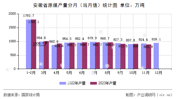 安徽省原煤產量分月（當月值）統(tǒng)計圖