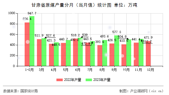 甘肅省原煤產(chǎn)量分月（當(dāng)月值）統(tǒng)計(jì)圖
