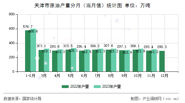 天津市原油產(chǎn)量分月（當(dāng)月值）統(tǒng)計(jì)圖