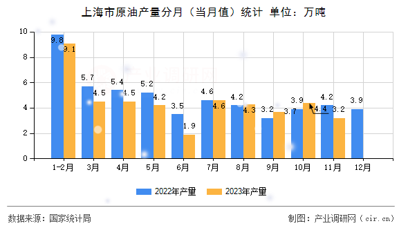 上海市原油產(chǎn)量分月（當(dāng)月值）統(tǒng)計