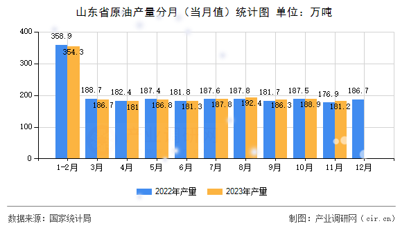 山東省原油產(chǎn)量分月（當(dāng)月值）統(tǒng)計圖