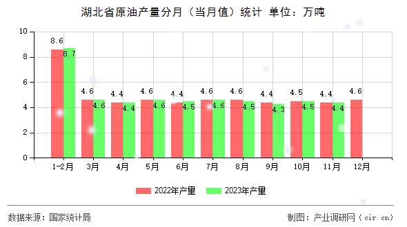 湖北省原油產(chǎn)量分月（當(dāng)月值）統(tǒng)計(jì)