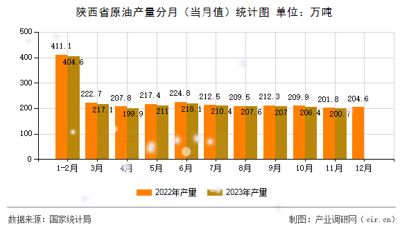 陜西省原油產(chǎn)量分月（當(dāng)月值）統(tǒng)計圖