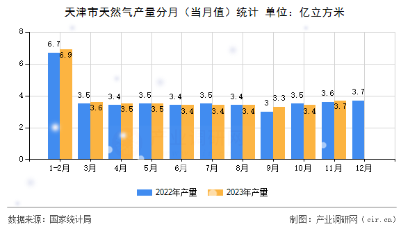 天津市天然氣產(chǎn)量分月（當(dāng)月值）統(tǒng)計(jì)
