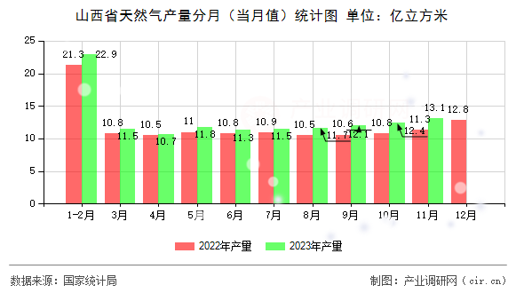 山西省天然氣產(chǎn)量分月（當(dāng)月值）統(tǒng)計(jì)圖