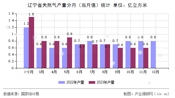 遼寧省天然氣產(chǎn)量分月（當月值）統(tǒng)計