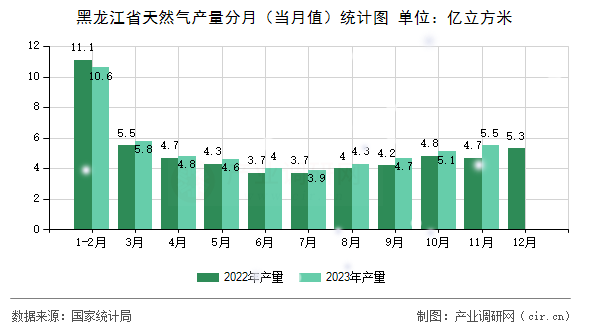 黑龍江省天然氣產量分月（當月值）統(tǒng)計圖