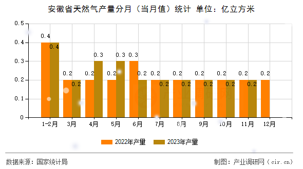 安徽省天然氣產(chǎn)量分月（當(dāng)月值）統(tǒng)計(jì)