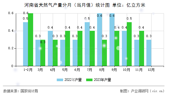 河南省天然氣產(chǎn)量分月（當(dāng)月值）統(tǒng)計圖