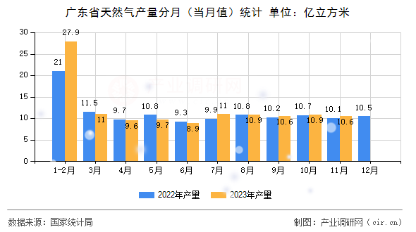 廣東省天然氣產(chǎn)量分月（當月值）統(tǒng)計