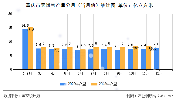 重慶市天然氣產(chǎn)量分月（當(dāng)月值）統(tǒng)計(jì)圖