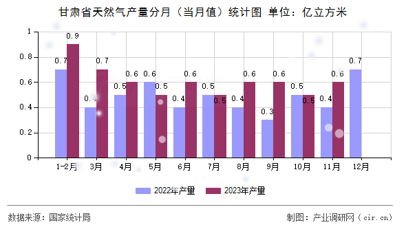 甘肅省天然氣產(chǎn)量分月（當(dāng)月值）統(tǒng)計(jì)圖