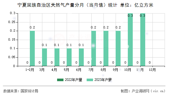 寧夏回族自治區(qū)天然氣產(chǎn)量分月（當月值）統(tǒng)計