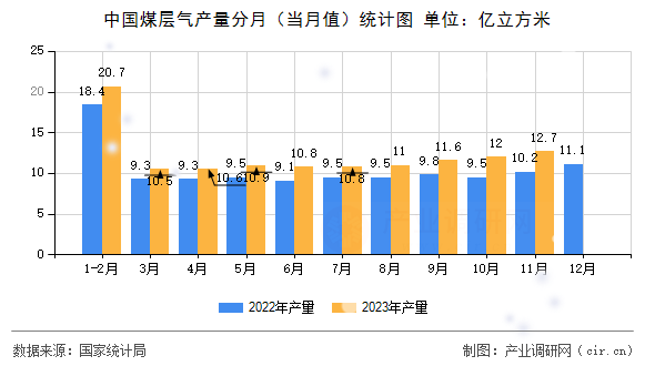 中國(guó)煤層氣產(chǎn)量分月（當(dāng)月值）統(tǒng)計(jì)圖