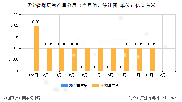 遼寧省煤層氣產(chǎn)量分月（當月值）統(tǒng)計圖