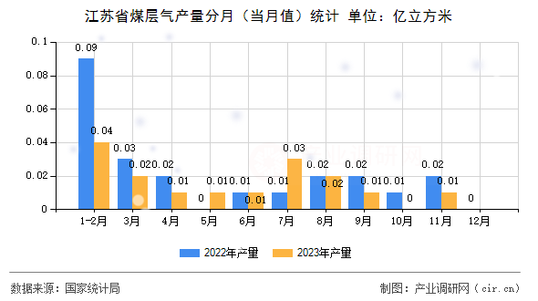 江蘇省煤層氣產(chǎn)量分月（當(dāng)月值）統(tǒng)計(jì)
