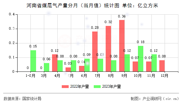 河南省煤層氣產(chǎn)量分月（當月值）統(tǒng)計圖