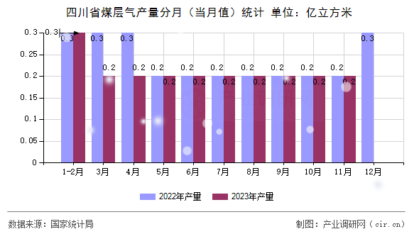 四川省煤層氣產(chǎn)量分月（當(dāng)月值）統(tǒng)計