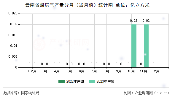 云南省煤層氣產(chǎn)量分月（當(dāng)月值）統(tǒng)計(jì)圖