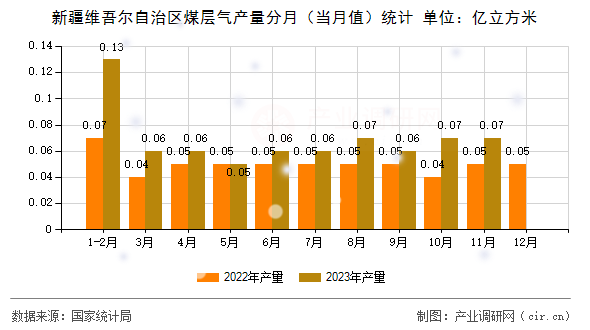 新疆維吾爾自治區(qū)煤層氣產量分月（當月值）統(tǒng)計