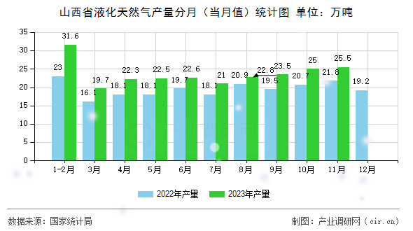 山西省液化天然氣產(chǎn)量分月（當月值）統(tǒng)計圖