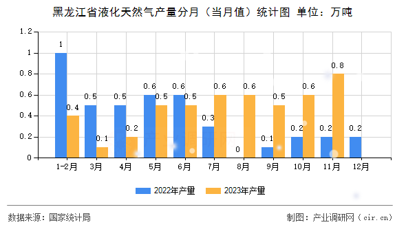 黑龍江省液化天然氣產(chǎn)量分月（當(dāng)月值）統(tǒng)計(jì)圖