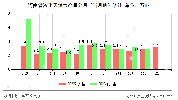 河南省液化天然氣產(chǎn)量分月（當(dāng)月值）統(tǒng)計(jì)