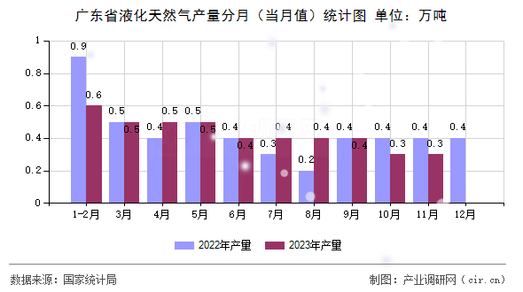 廣東省液化天然氣產(chǎn)量分月（當(dāng)月值）統(tǒng)計(jì)圖