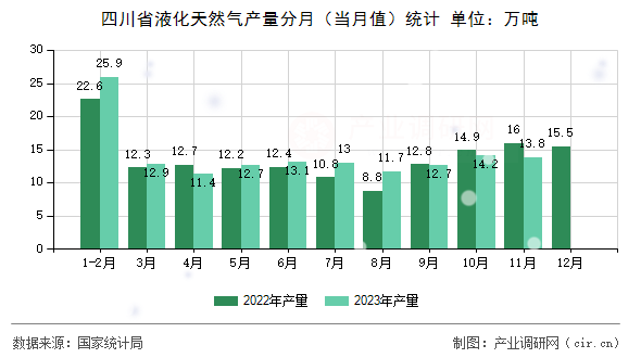 四川省液化天然氣產(chǎn)量分月（當(dāng)月值）統(tǒng)計