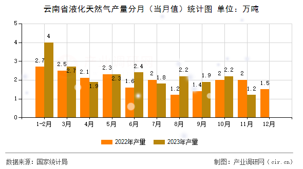 云南省液化天然氣產(chǎn)量分月（當月值）統(tǒng)計圖