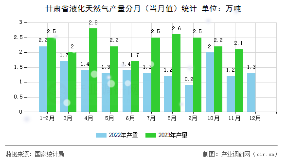 甘肅省液化天然氣產(chǎn)量分月（當月值）統(tǒng)計
