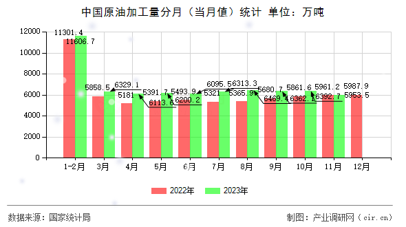 中國原油加工量分月（當(dāng)月值）統(tǒng)計(jì)