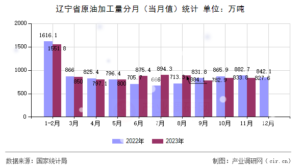 遼寧省原油加工量分月（當(dāng)月值）統(tǒng)計(jì)