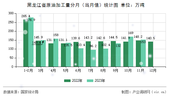 黑龍江省原油加工量分月（當月值）統計圖
