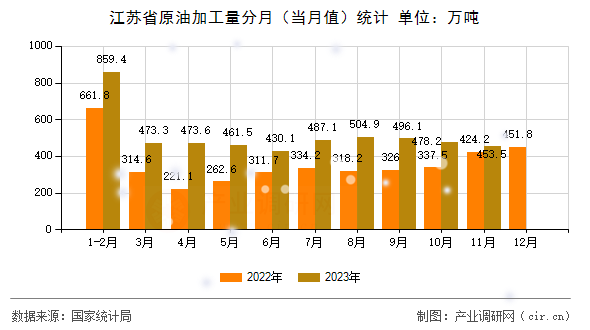 江蘇省原油加工量分月（當月值）統(tǒng)計