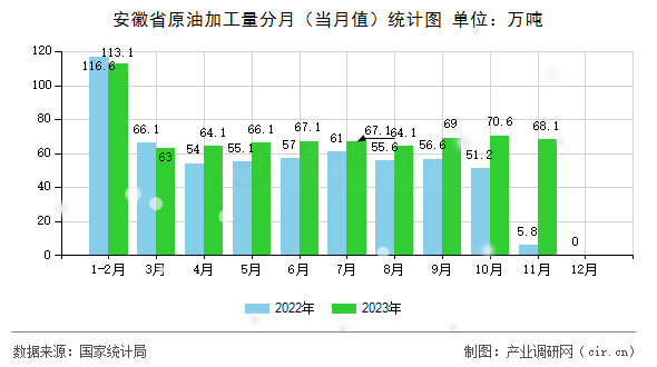 安徽省原油加工量分月（當(dāng)月值）統(tǒng)計圖