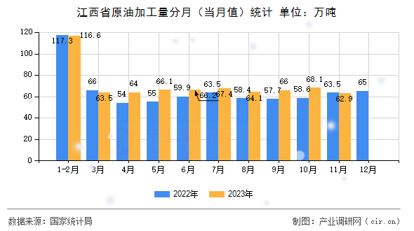 江西省原油加工量分月（當(dāng)月值）統(tǒng)計(jì)