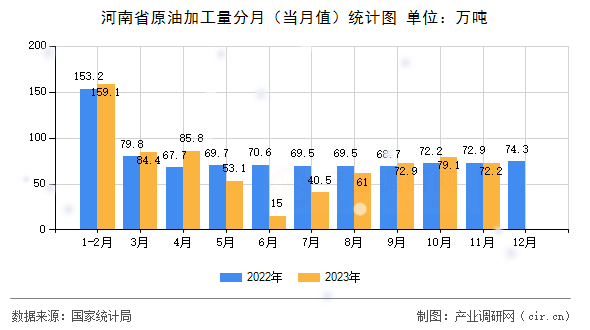 河南省原油加工量分月（當(dāng)月值）統(tǒng)計圖