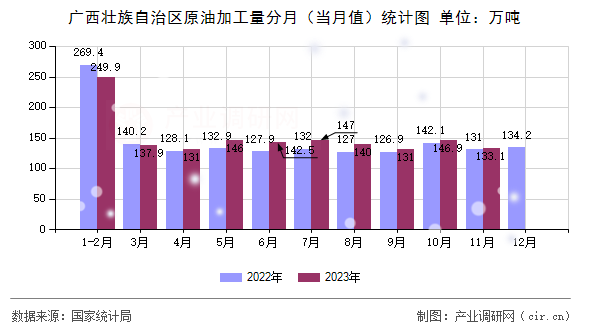 廣西壯族自治區(qū)原油加工量分月（當(dāng)月值）統(tǒng)計(jì)圖
