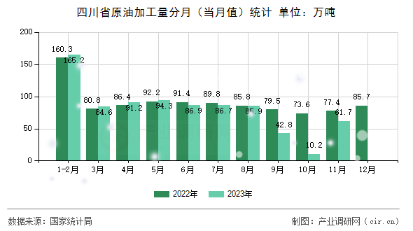 四川省原油加工量分月（當(dāng)月值）統(tǒng)計(jì)