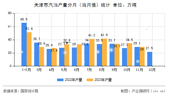 天津市汽油產(chǎn)量分月（當(dāng)月值）統(tǒng)計(jì)
