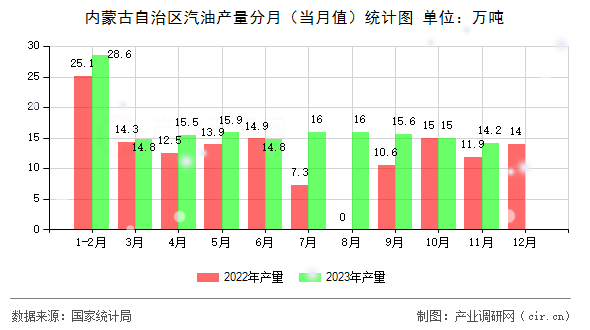 內(nèi)蒙古自治區(qū)汽油產(chǎn)量分月（當(dāng)月值）統(tǒng)計(jì)圖