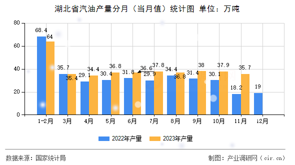 湖北省汽油產(chǎn)量分月（當月值）統(tǒng)計圖