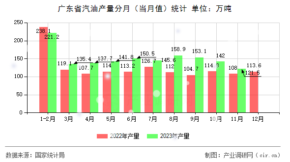 廣東省汽油產量分月（當月值）統(tǒng)計