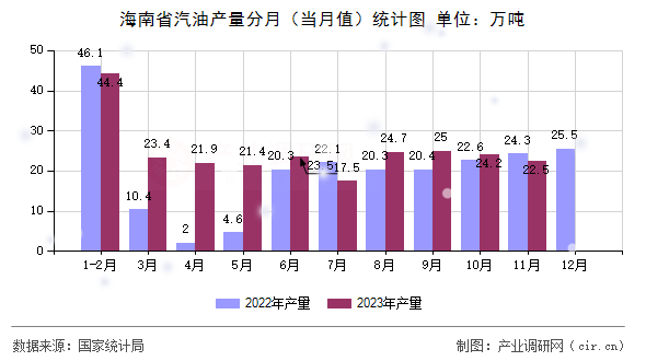 海南省汽油產(chǎn)量分月（當(dāng)月值）統(tǒng)計(jì)圖