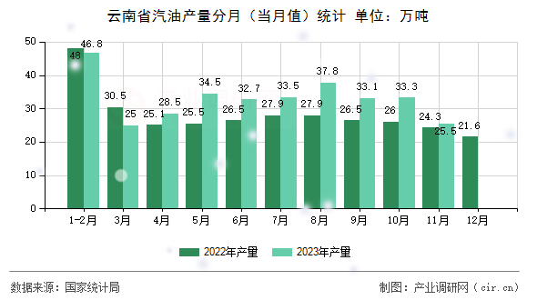 云南省汽油產(chǎn)量分月（當月值）統(tǒng)計